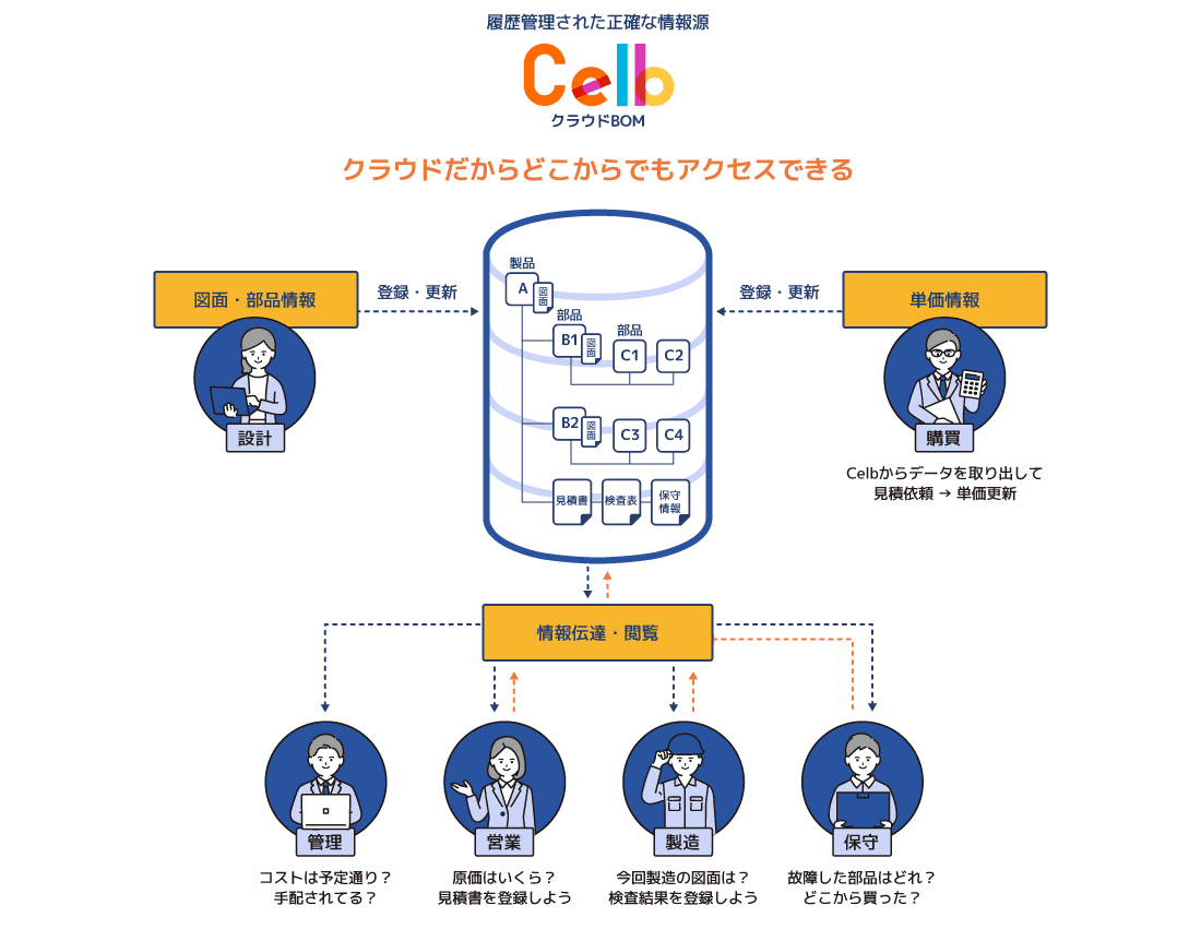 クラウドだからどこからでもアクセスできる