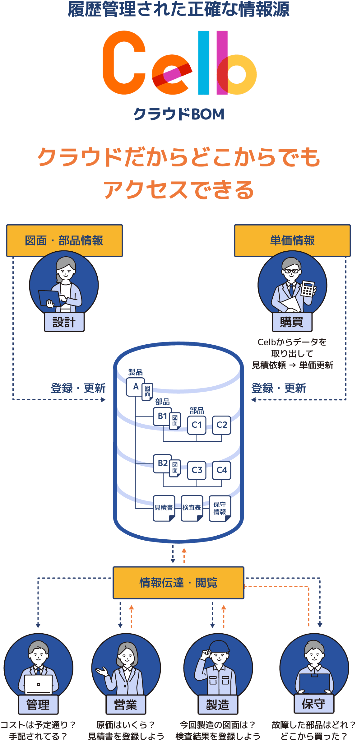 クラウドだからどこからでもアクセスできる