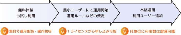 無料体験お試し利用