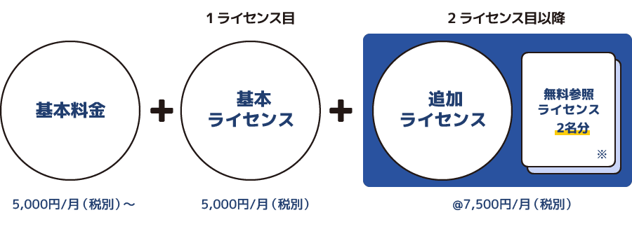 基本料金 5,000円/月(税別)、基本ライセンス 5,000円/月(税別)、追加ライセンス 7,500円/月(税別)