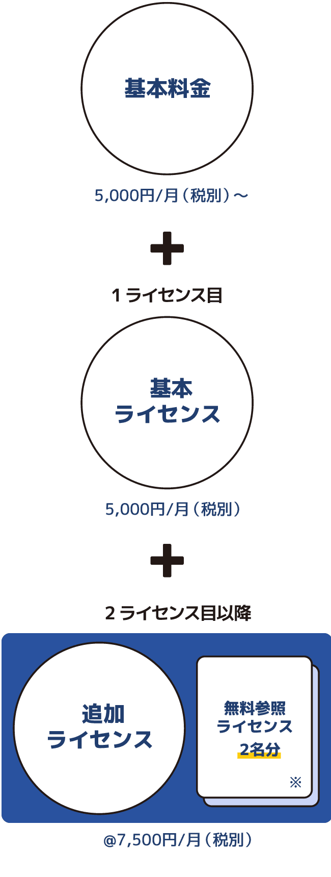 基本料金 5,000円/月(税別)、基本ライセンス 5,000円/月(税別)、追加ライセンス 7,500円/月(税別)