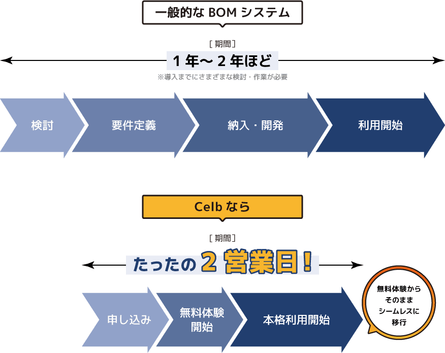 Celbならたったの2営業日！