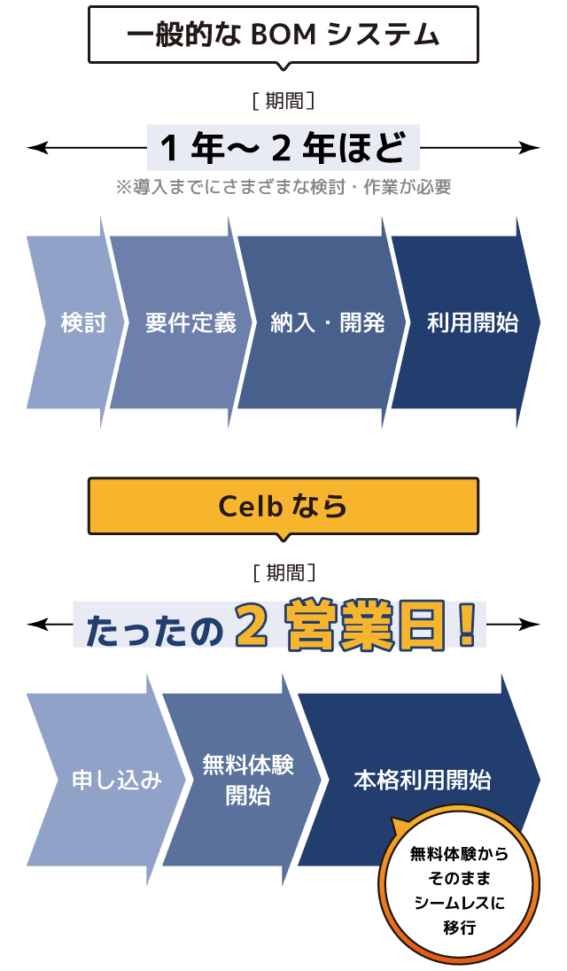 Celbならたったの2営業日！