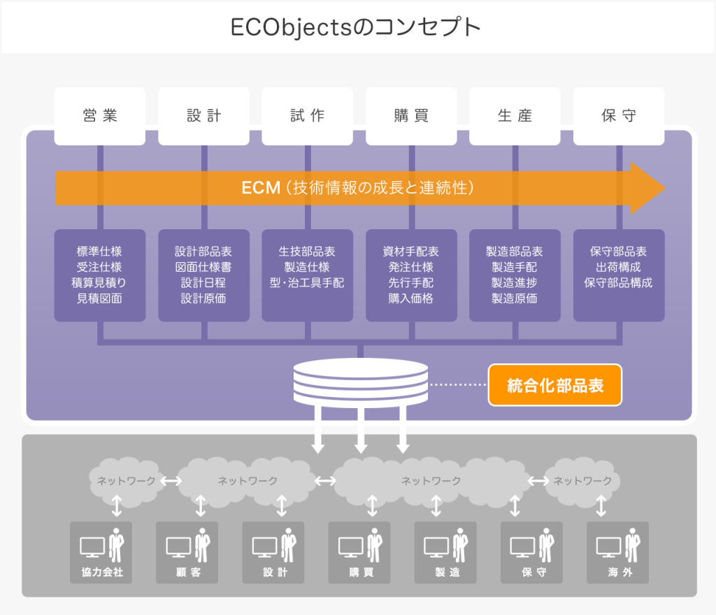 統合化部品表 | 株式会社クラステクノロジー