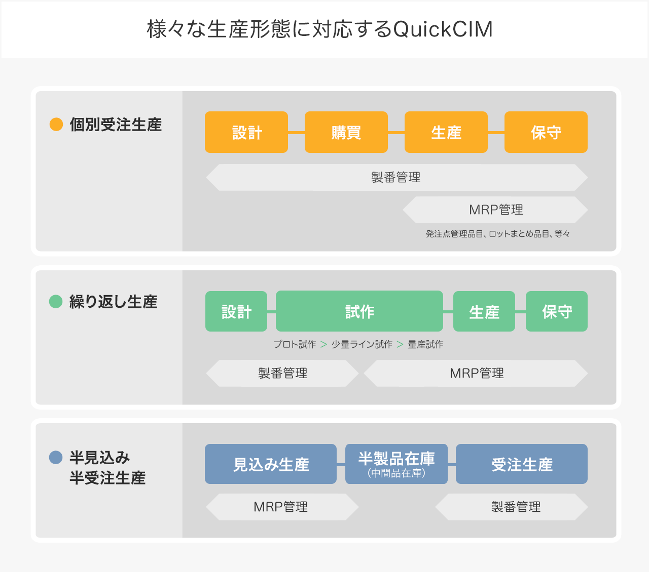 様々な生産形態に対応するQuickCIM