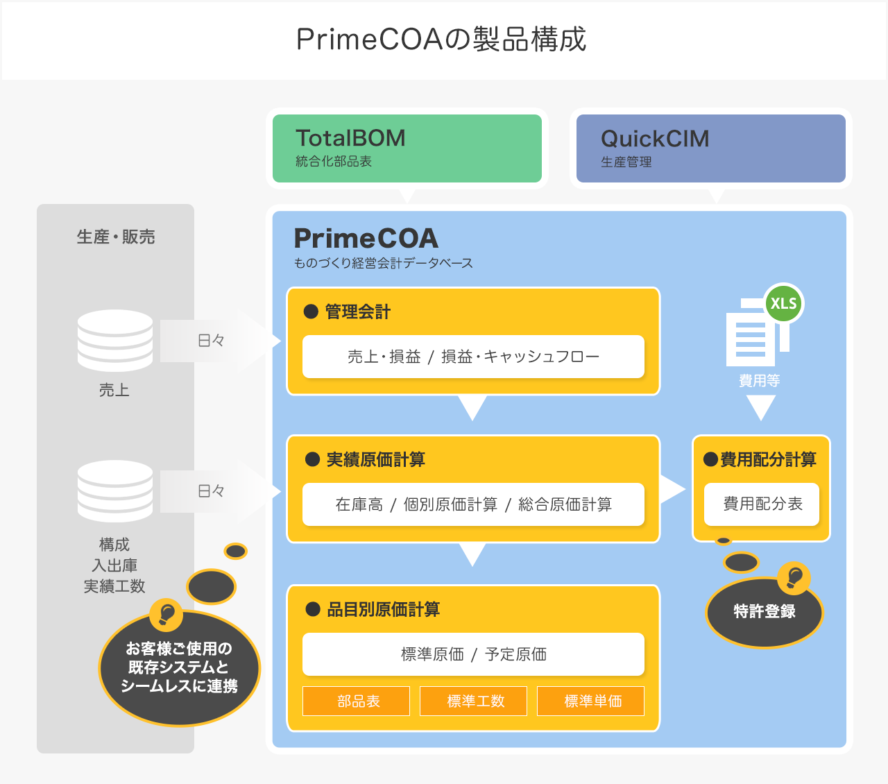 PrimeCOAの製品構成