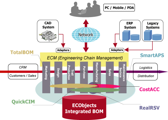 Engineering Chain Management