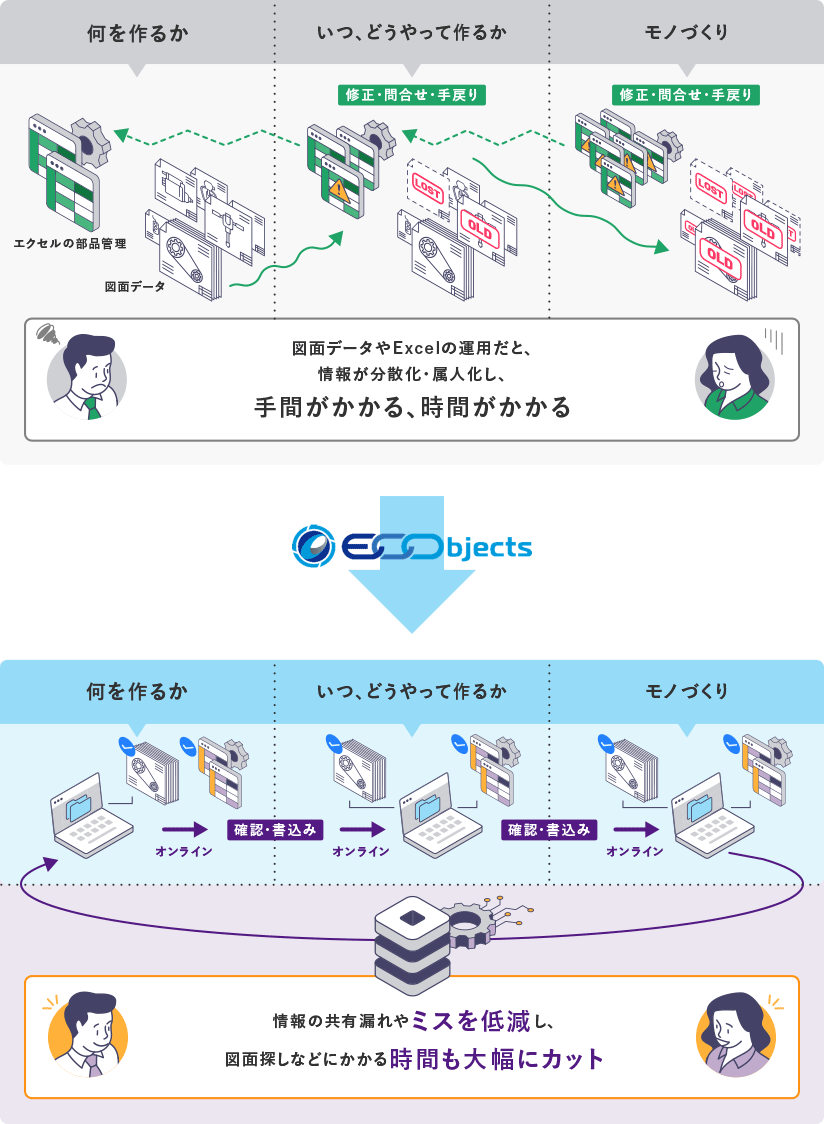 情報の共有漏れやミスを低減し、図面探しなどにかかる時間も大幅にカット