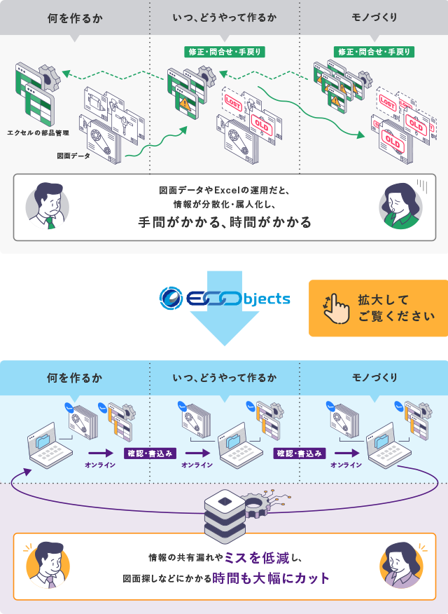 情報の共有漏れやミスを低減し、図面探しなどにかかる時間も大幅にカット